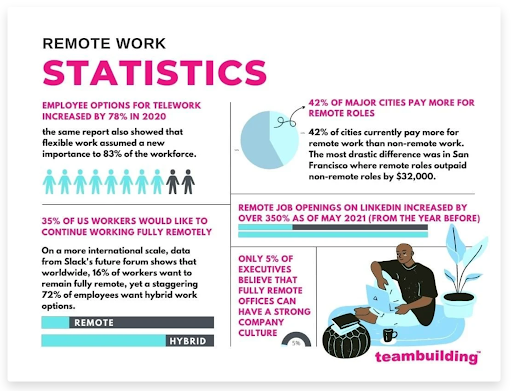 the recent stats on remote workforce